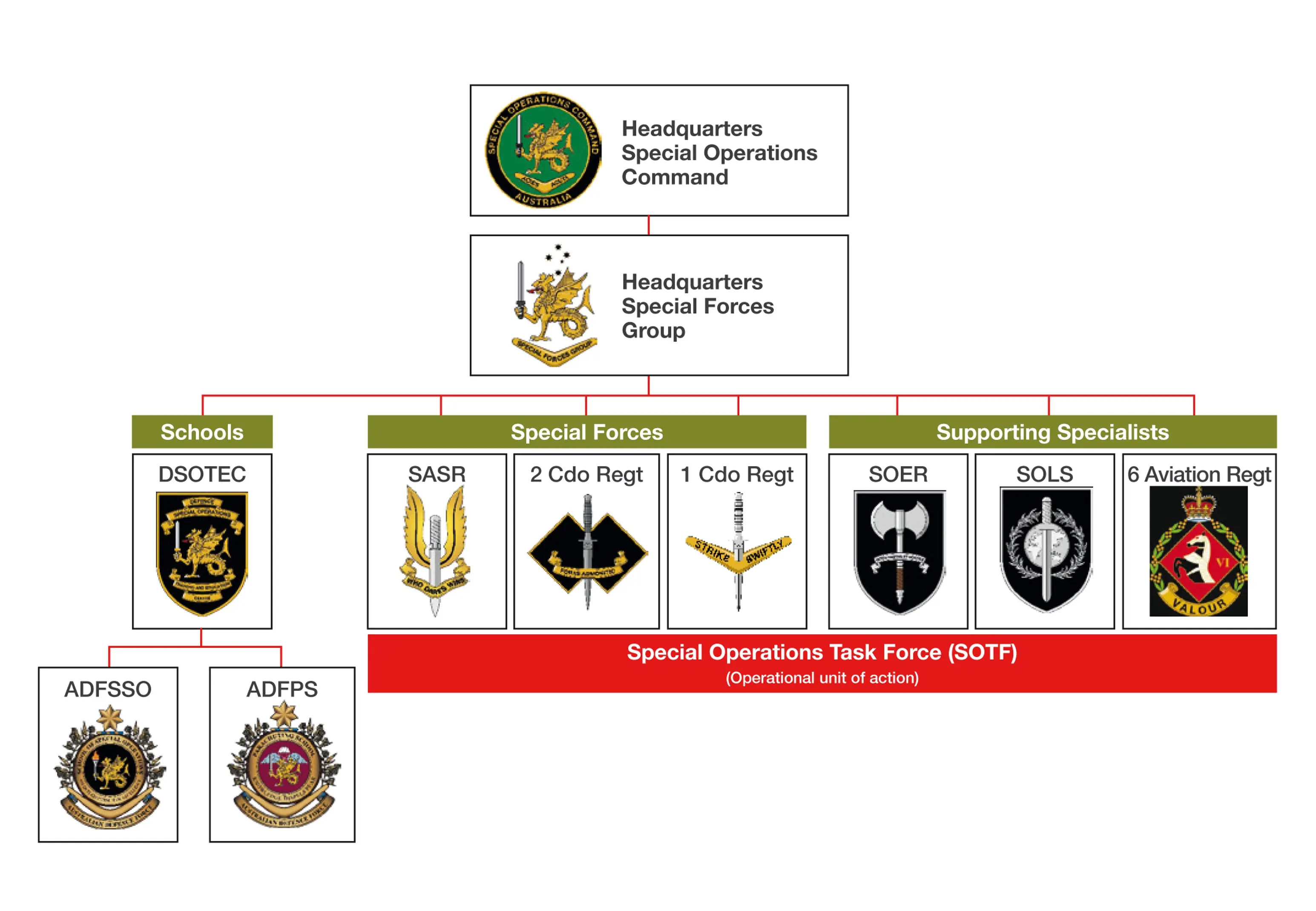 Australian Special Operations Command